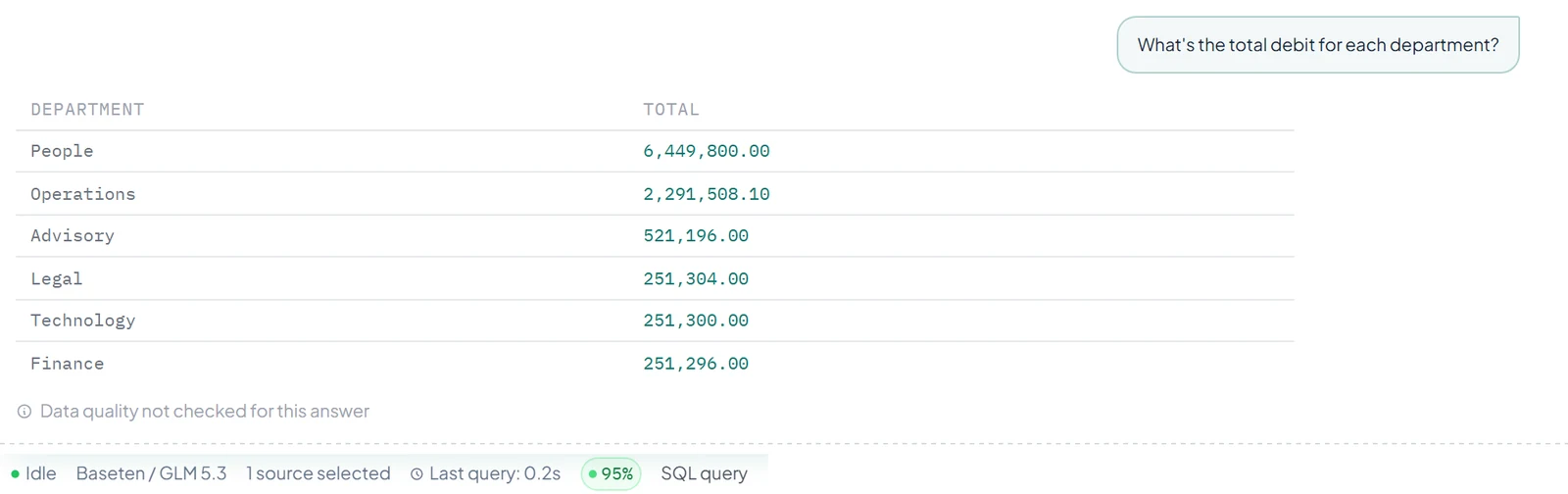 The answer to 'What's the total debit for each department?' as a table of six departments, with the status bar showing 0.2 seconds and SQL query.