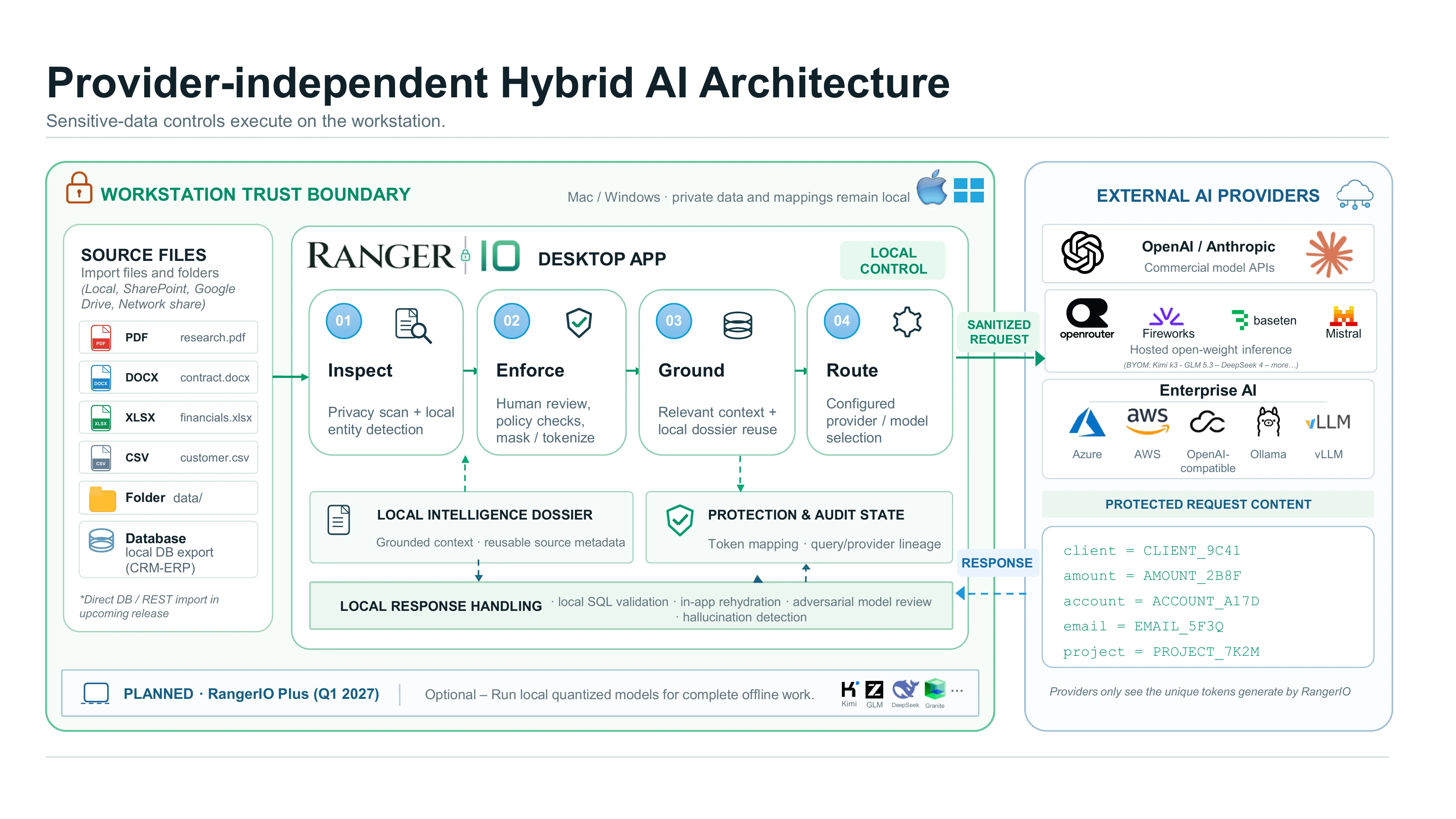 Provider-independent hybrid AI architecture: inside the workstation trust boundary, source files flow through the RangerIO desktop app's Inspect, Enforce, Ground and Route steps, supported by a local intelligence dossier, protection and audit state, and local response handling. Only sanitized requests with protected tokens reach external AI providers. RangerIO Plus (Q1 2027) is planned for fully offline local models.
